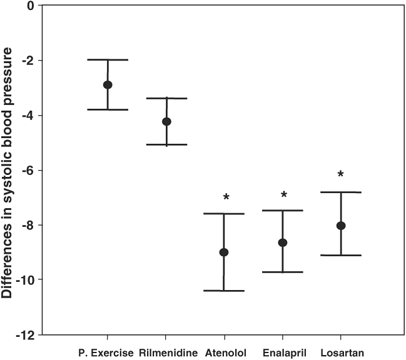 Efficacy Of Exercise Losartan Enalapril Atenolol And