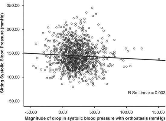 Orthostatic Hypotension Is It Really Associated With An Increased Risk Of Systemic Hypertension Journal Of Human Hypertension