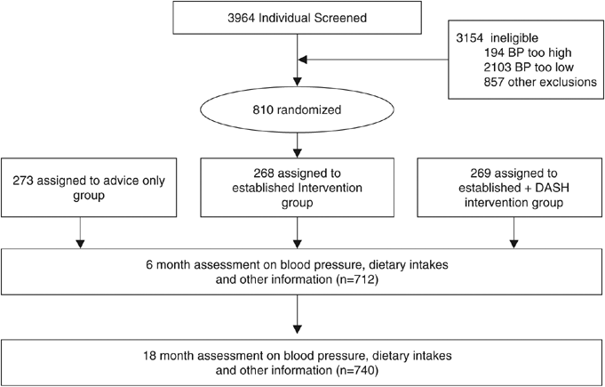 The Relationship Between Dietary Protein Intake And Blood Pressure Results From The Premier Study Journal Of Human Hypertension