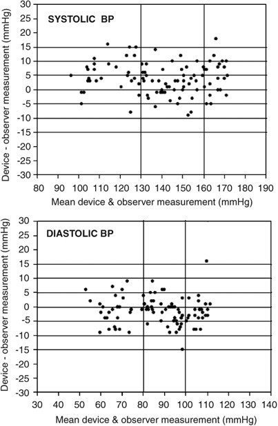 Can An Electronic Device With A Single Cuff Be Accurate In A Wide Range Of Arm Size Validation Of The Visomat Comfort 40 Device For Home Blood Pressure Monitoring Journal Of