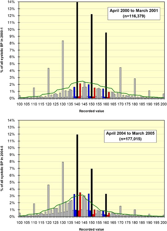 Blood Pressure Recording Bias During A Period When The Quality And Outcomes Framework Was Introduced Journal Of Human Hypertension