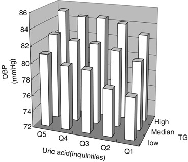 Interaction Between Serum Uric Acid And Triglycerides In Relation To Blood Pressure Journal Of Human Hypertension Interaction Between Serum Uric Acid And Triglycerides In Relation To Blood Pressure Journal Of Human Hypertension
