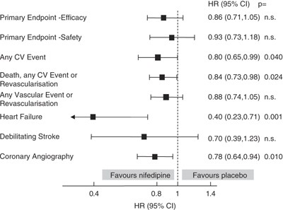 Effectiveness of nifedipine compared with other antihypertension