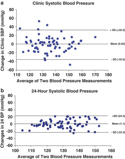 Long Term Reproducibility Of Ambulatory Blood Pressure Is Superior To Office Blood Pressure In The Very Elderly Journal Of Human Hypertension