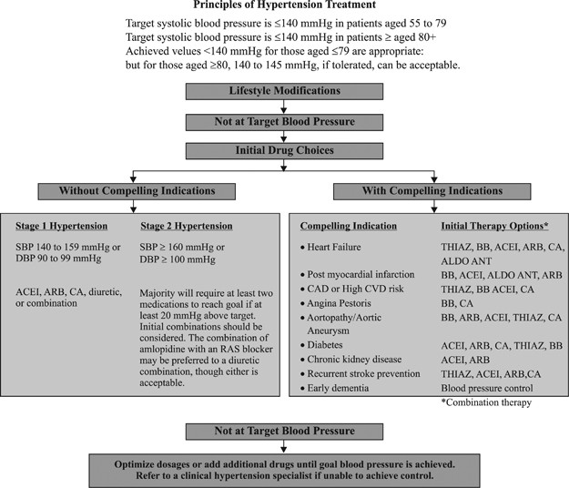 Clinical trials