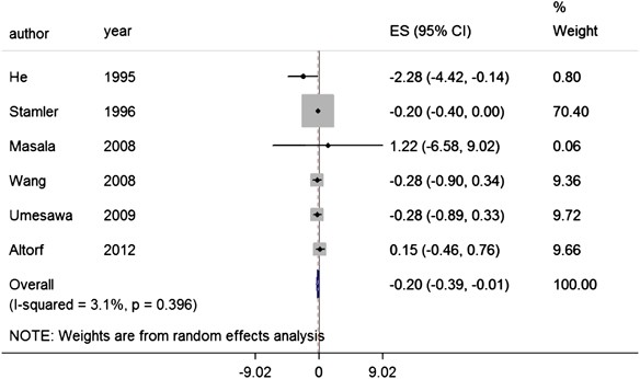 Intake of total protein, plant protein and animal protein in relation to blood pressure: a meta-analysis of observational and intervention studies | Journal of Human Hypertension Intake of total protein, plant protein and animal protein in relation to blood pressure: a meta-analysis of observational and intervention studies | Journal of Human Hypertension