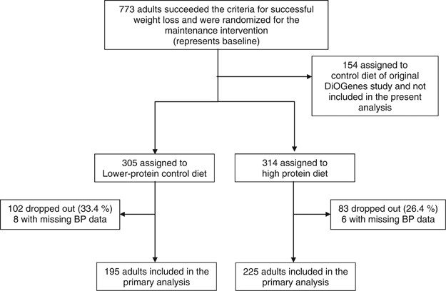 Effect of a high-protein diet on maintenance of blood pressure levels  achieved after initial weight loss: the DiOGenes randomized study | Journal  of Human Hypertension