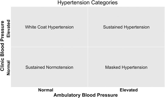 Unmasking masked hypertension: prevalence, clinical implications,  diagnosis, correlates and future directions | Journal of Human Hypertension