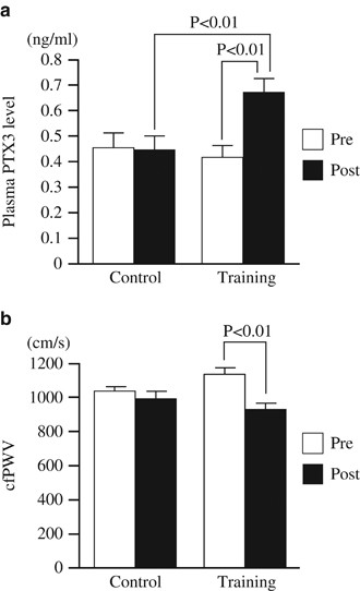 Elevated pentraxin 3 level at the early stage of exercise training is  associated with reduction of arterial stiffness in middle-aged and older  adults | Journal of Human Hypertension