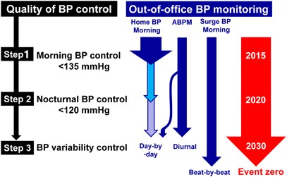 Novel blood pressure monitoring methods: perspectives for achieving  “perfect 24-h blood pressure management”