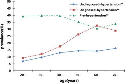 Pre- and undiagnosed-hypertension in urban Chinese adults: a 