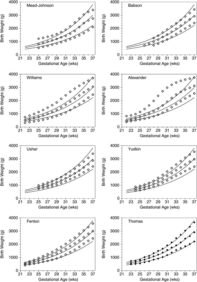 Colorado Intrauterine Growth Chart