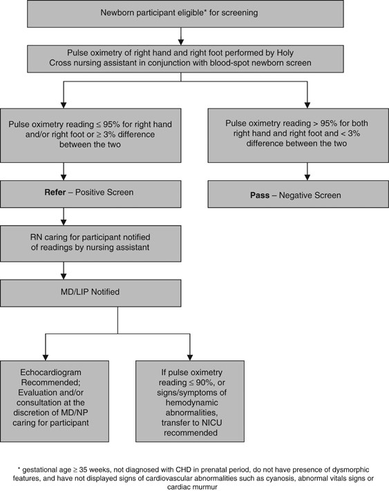 skovl mover duft Feasibility of implementing pulse oximetry screening for congenital heart  disease in a community hospital | Journal of Perinatology