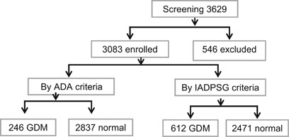 Iadpsg Criteria For Diagnosing Gestational Diabetes Mellitus And Predicting Adverse Pregnancy Outcomes Journal Of Perinatology