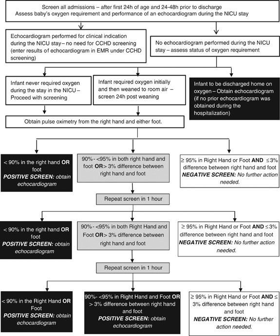 Cchd Screening Chart