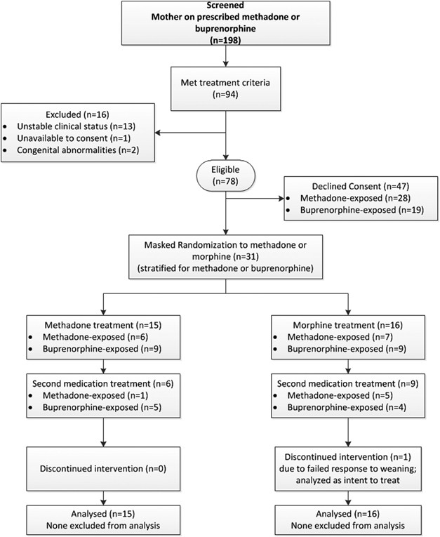 Methadone Versus Morphine For Treatment Of Neonatal Abstinence