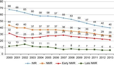 State Of Newborn Health In India Journal Of Perinatology - 