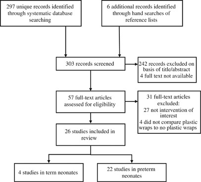 The Effect Of Coverings Including Plastic Bags And Wraps On Mortality And Morbidity In Preterm And Full Term Neonates Journal Of Perinatology