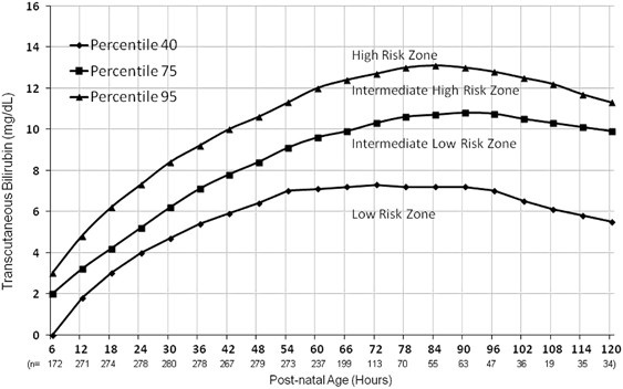 Jaundice Phototherapy Chart