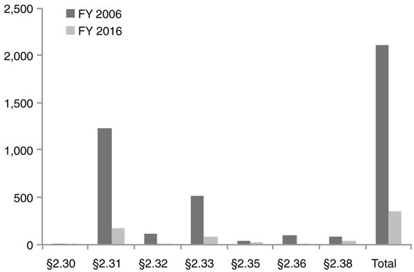 USDA inspection data: what a difference a decade makes | Lab Animal USDA inspection data: what a difference a decade makes | Lab Animal