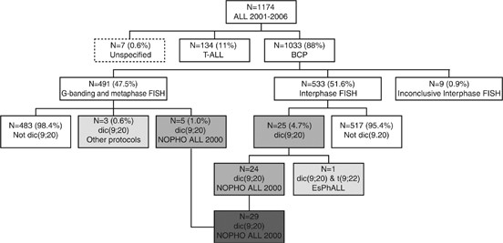 The Frequency And Prognostic Impact Of Dic 9 P13 2 Q11 2 In Childhood B Cell Precursor Acute Lymphoblastic Leukemia Results From The Nopho All 00 Trial Leukemia The Frequency And Prognostic Impact Of Dic 9 P13 2 Q11 2 In Childhood B Cell Precursor Acute Lymphoblastic Leukemia Results From The Nopho All 00 Trial Leukemia