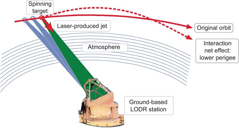 The effect of self-focusing on laser space-debris cleaning | Light: Science  & Applications