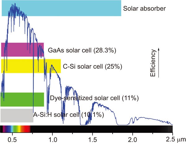 Metallic nanostructures for light trapping in energy-harvesting