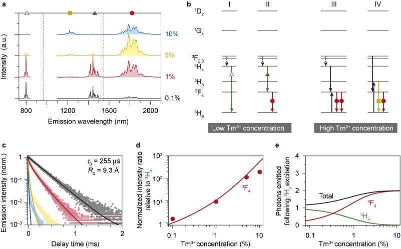 Multi-photon quantum cutting in Gd2O2S:Tm3+ to enhance the photo-response  of solar cells | Light: Science & Applications