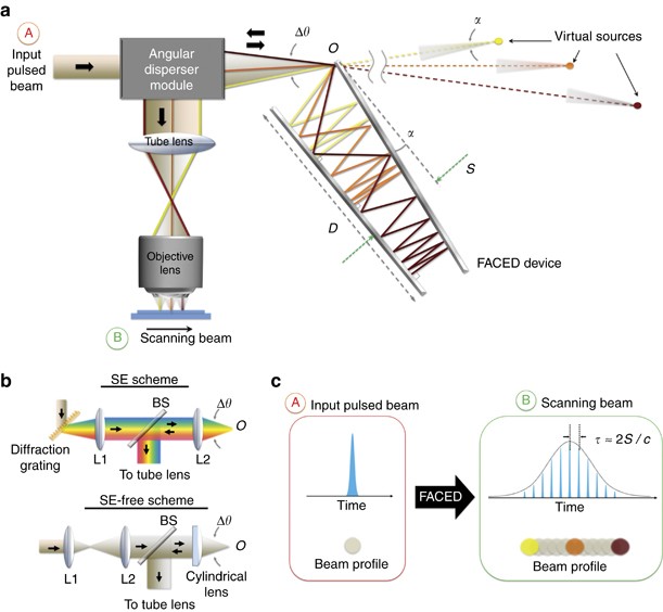 Ultrafast laser-scanning time-stretch imaging at visible wavelengths | Light: Science & Applications Ultrafast laser-scanning time-stretch imaging at visible wavelengths | Light: Science & Applications