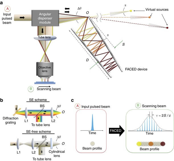 Ultrafast laser-scanning time-stretch imaging at visible wavelengths |  Light: Science & Applications