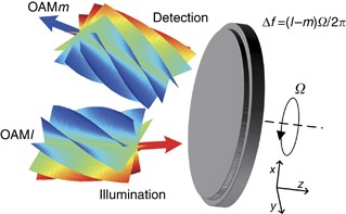 Orbital angular momentum complex for vortex light based on the rotational Doppler effect | Light: Science & Applications