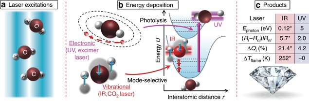 Ultraviolet laser photolysis of hydrocarbons for nondiamond carbon  suppression in chemical vapor deposition of diamond films | Light: Science  & Applications