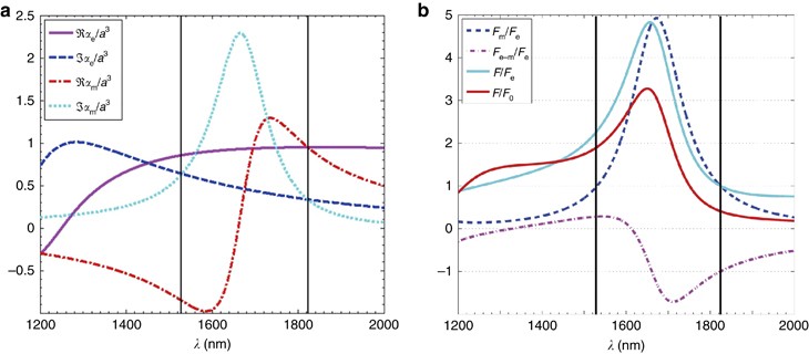 Optical Manipulation From The Microscale To The Nanoscale Fundamentals Advances And Prospects Light Science Applications Optical Manipulation From The Microscale To The Nanoscale Fundamentals Advances And Prospects Light Science Applications