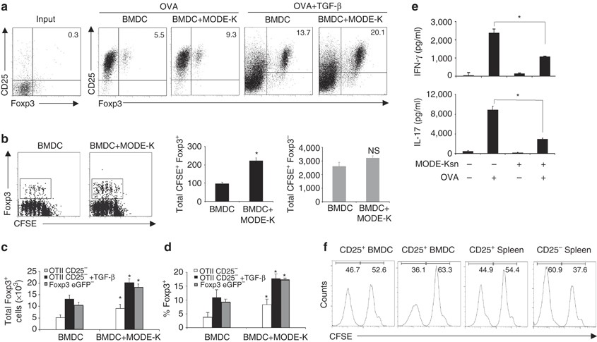 Intestinal epithelial cells promote colitis-protective regulatory T-cell  differentiation through dendritic cell conditioning | Mucosal Immunology