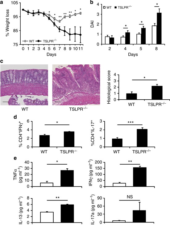Dendritic cells produce TSLP that limits the differentiation of Th17 cells,  fosters Treg development, and protects against colitis | Mucosal Immunology