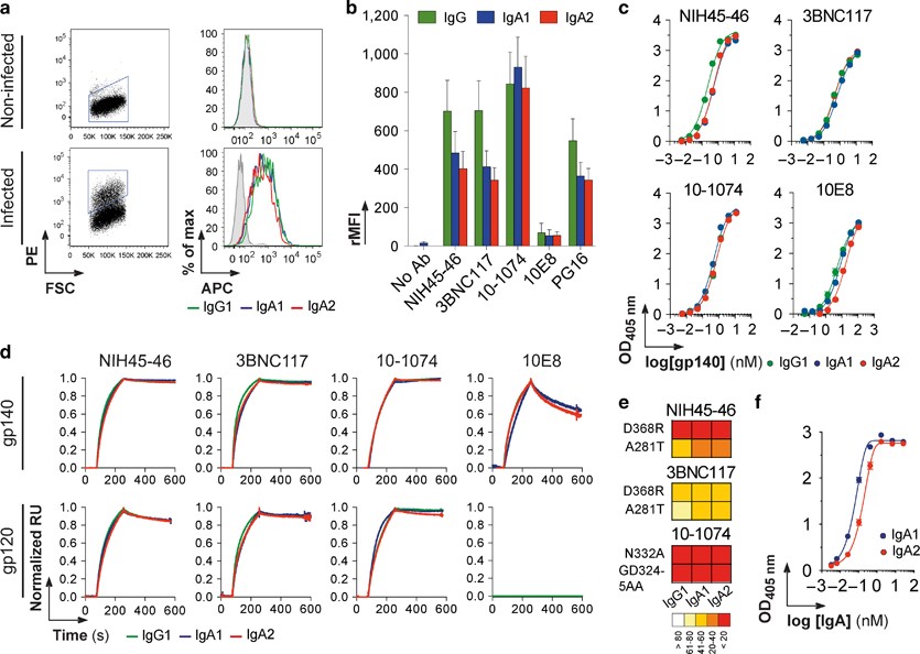 Broadly Neutralizing Antibodies Suppress Post Transcytosis Hiv 1 Infectivity Mucosal Immunology