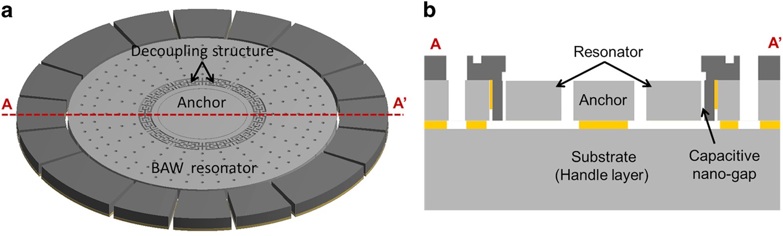 Substrate-decoupled, bulk-acoustic wave gyroscopes: Design and evaluation  of next-generation environmentally robust devices | Microsystems &  Nanoengineering