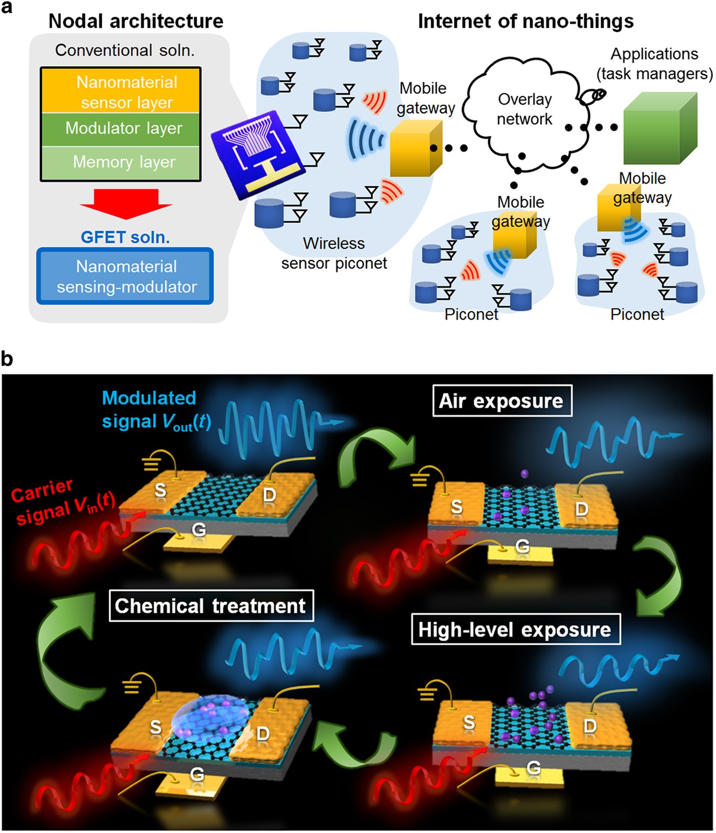 Brújula Esquivo familia real Chemical-sensitive graphene modulator with a memory effect for  internet-of-things applications | Microsystems & Nanoengineering