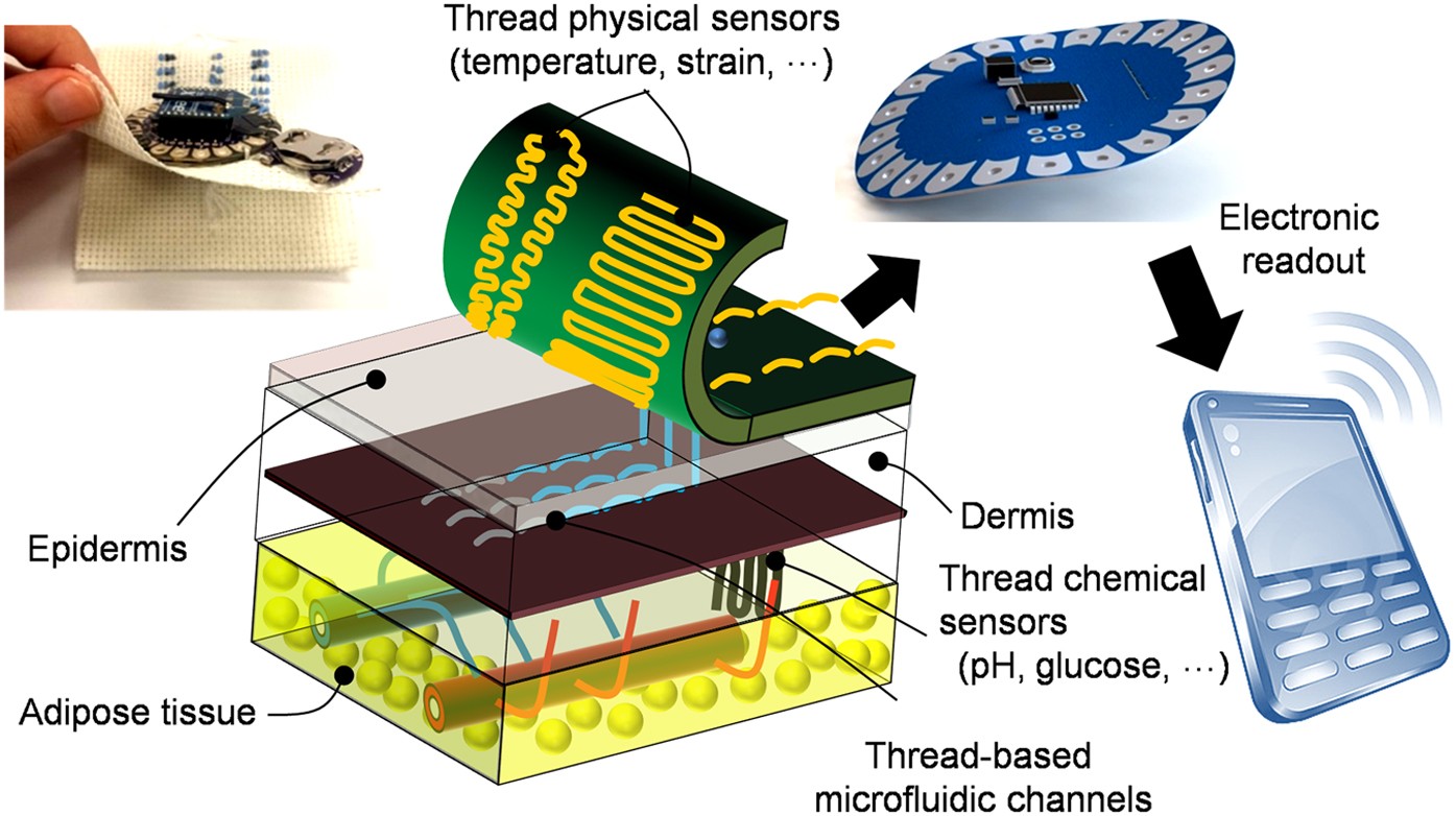A toolkit of thread-based microfluidics, sensors, and electronics