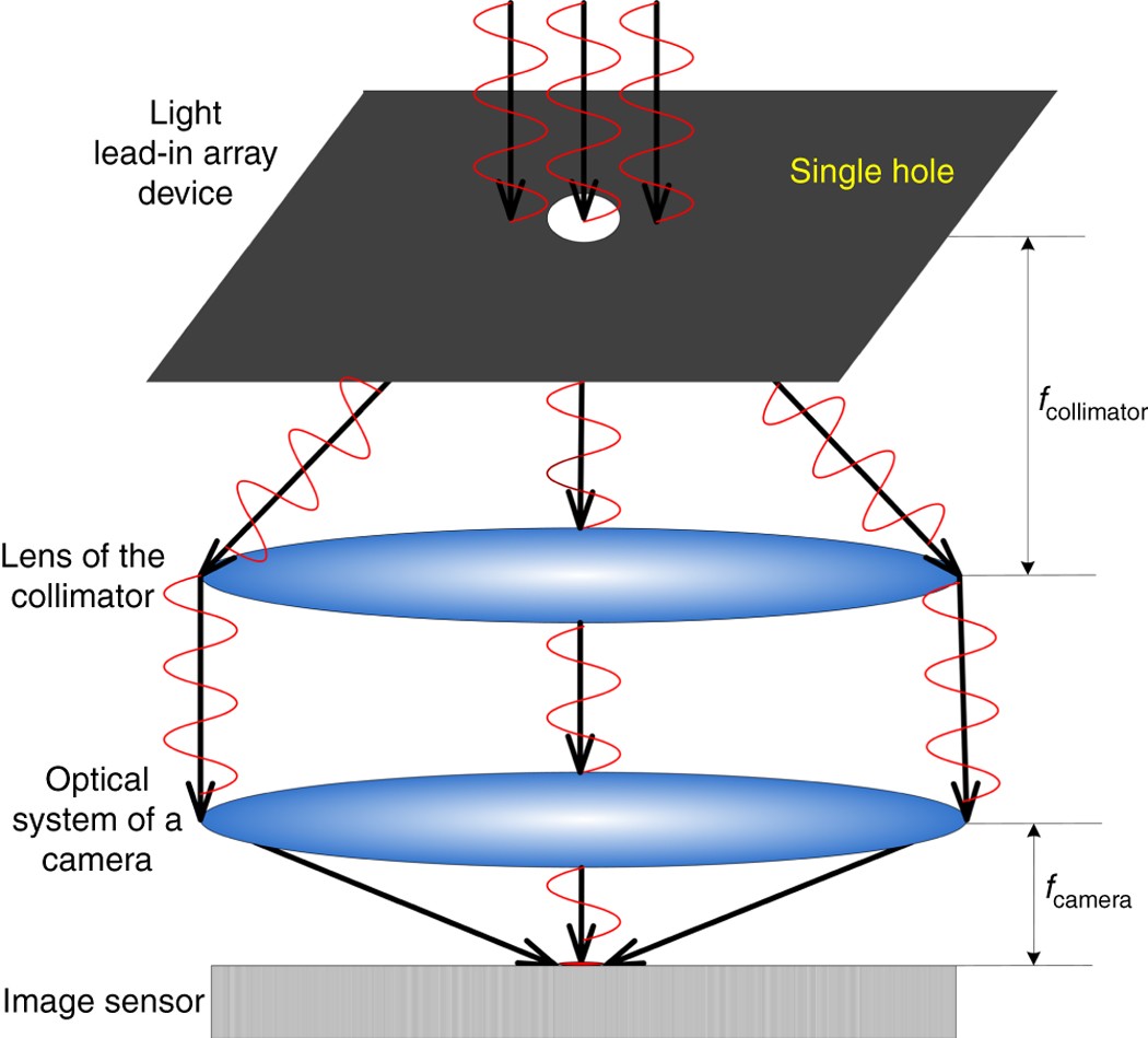 Optical focal plane based on MEMS light lead-in for geometric camera  calibration | Microsystems & Nanoengineering