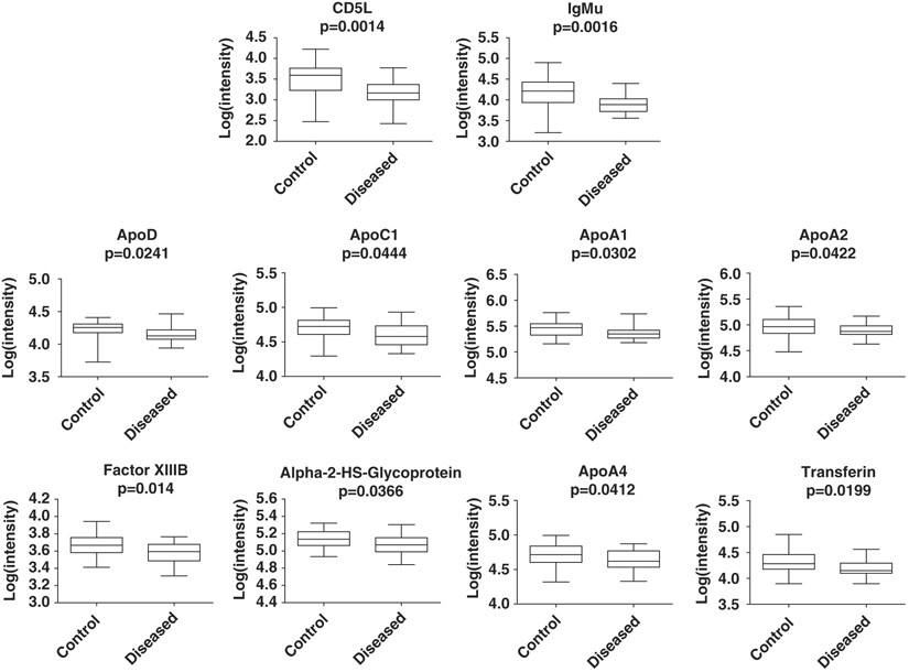 Global Proteomic Profiling Reveals Altered Proteomic Signature In Schizophrenia Serum Molecular Psychiatry