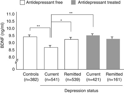 Serum levels of brain-derived neurotrophic factor in major depressive  disorder: state–trait issues, clinical features and pharmacological  treatment | Molecular Psychiatry