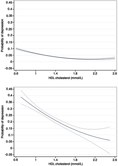 HDL cholesterol and the risk of depression over 5 years | Molecular  Psychiatry