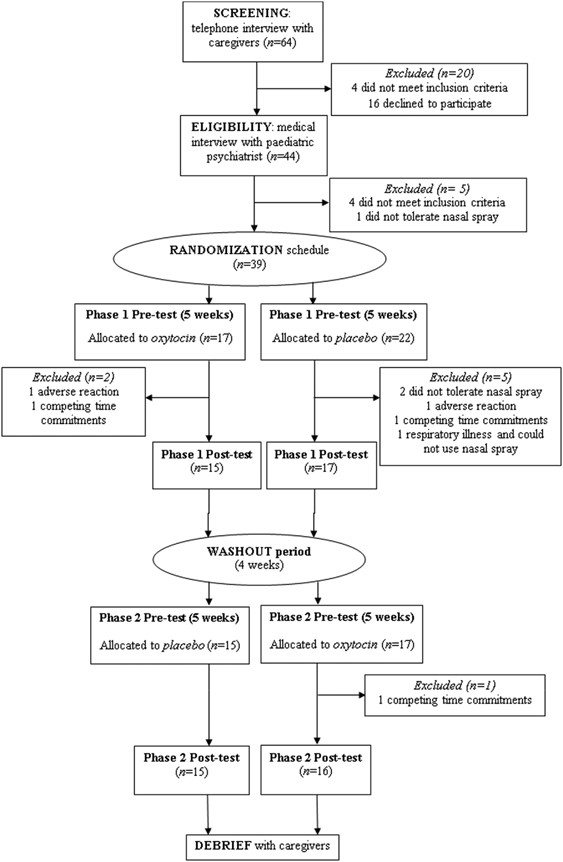 The effect of oxytocin nasal spray on social interaction deficits observed  in young children with autism: a randomized clinical crossover trial |  Molecular Psychiatry