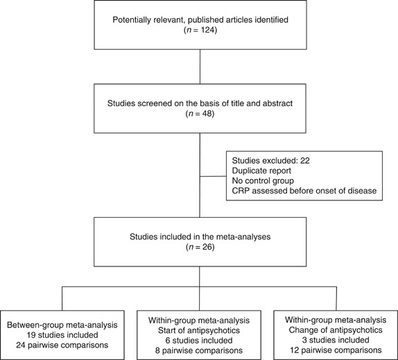 C Reactive Protein Is Increased In Schizophrenia But Is Not