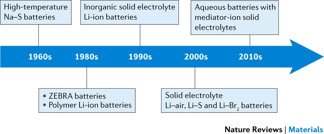 Lithium battery chemistries enabled by solid-state electrolytes | Nature  Reviews Materials