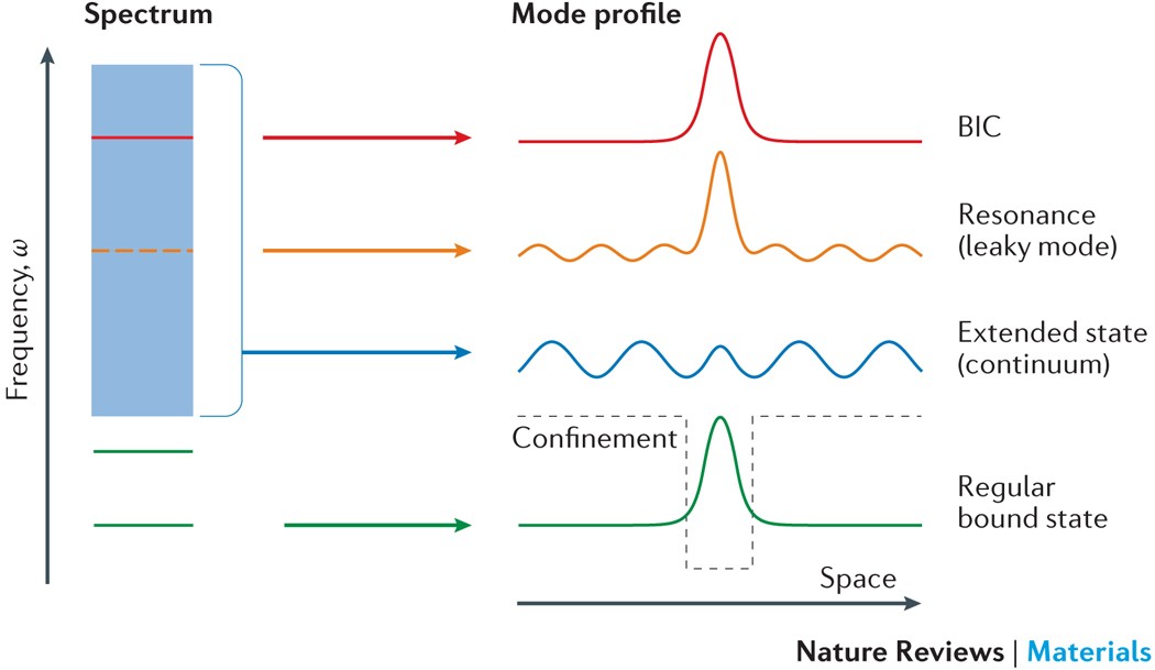 a) RMS; (b) State curve by SF; (c) State curve by FDSF.