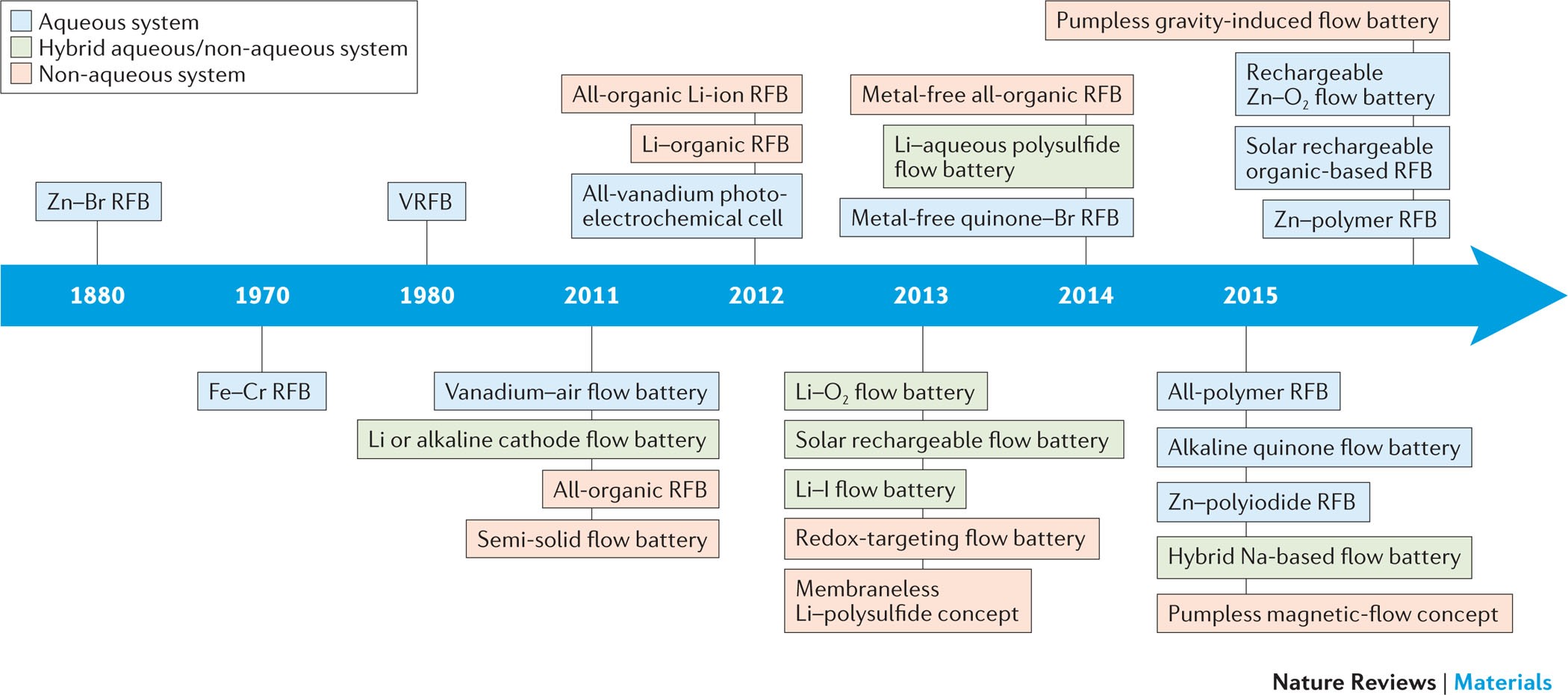 Material design and engineering of next-generation flow-battery  technologies | Nature Reviews Materials