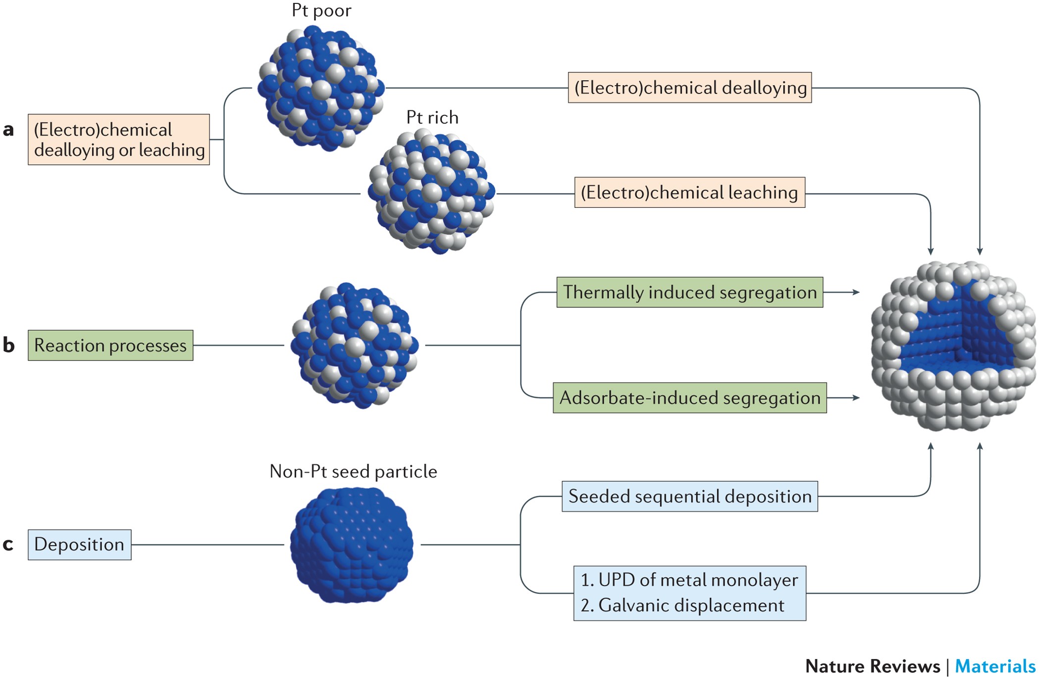 Nanostructured Electrocatalysts With Tunable Activity And Selectivity Nature Reviews Materials