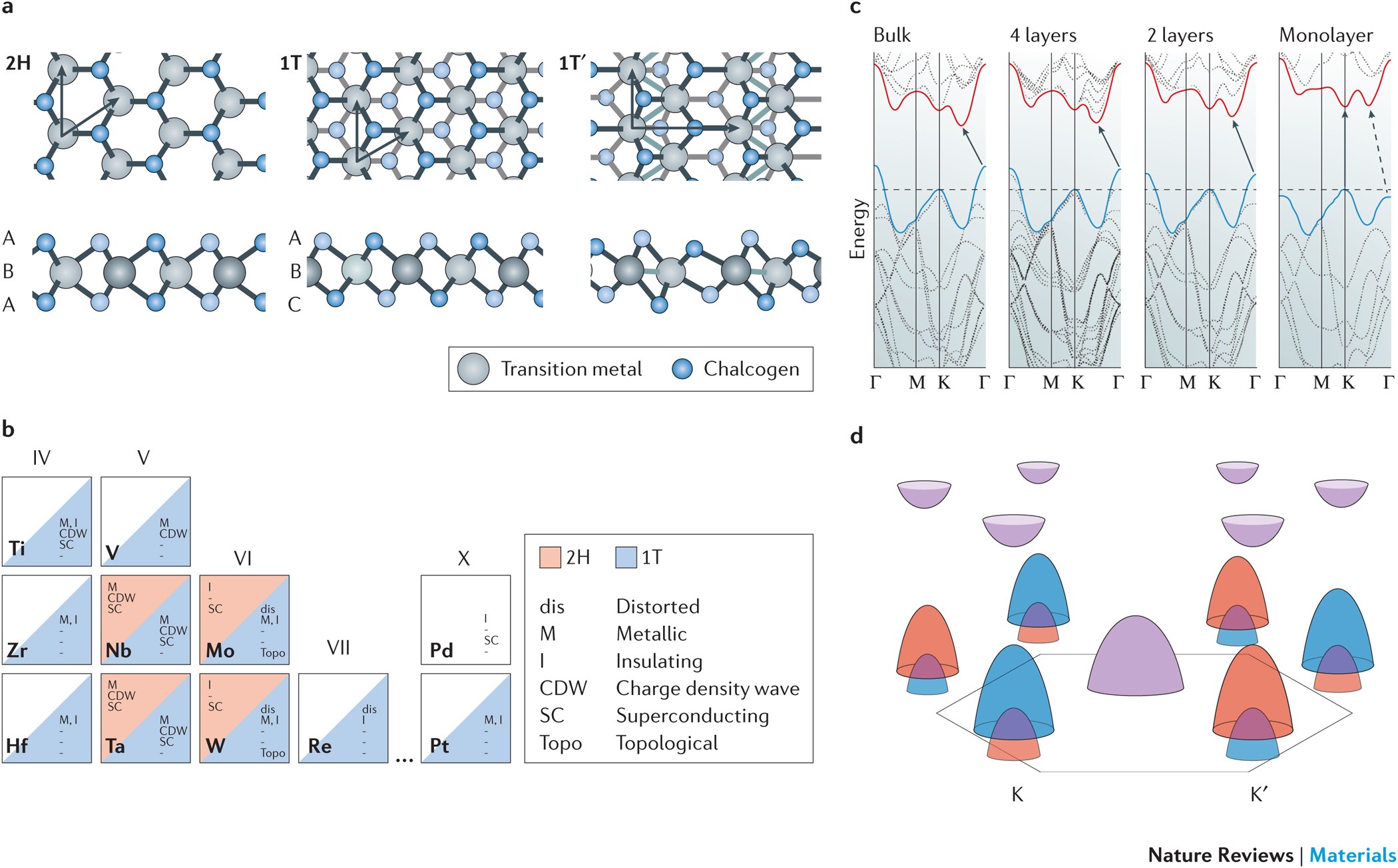 2D transition metal dichalcogenides | Nature Reviews Materials